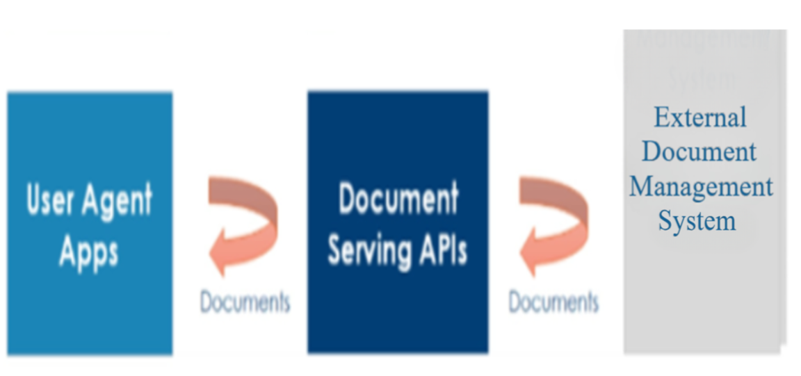 Document serving interaction with external document management system