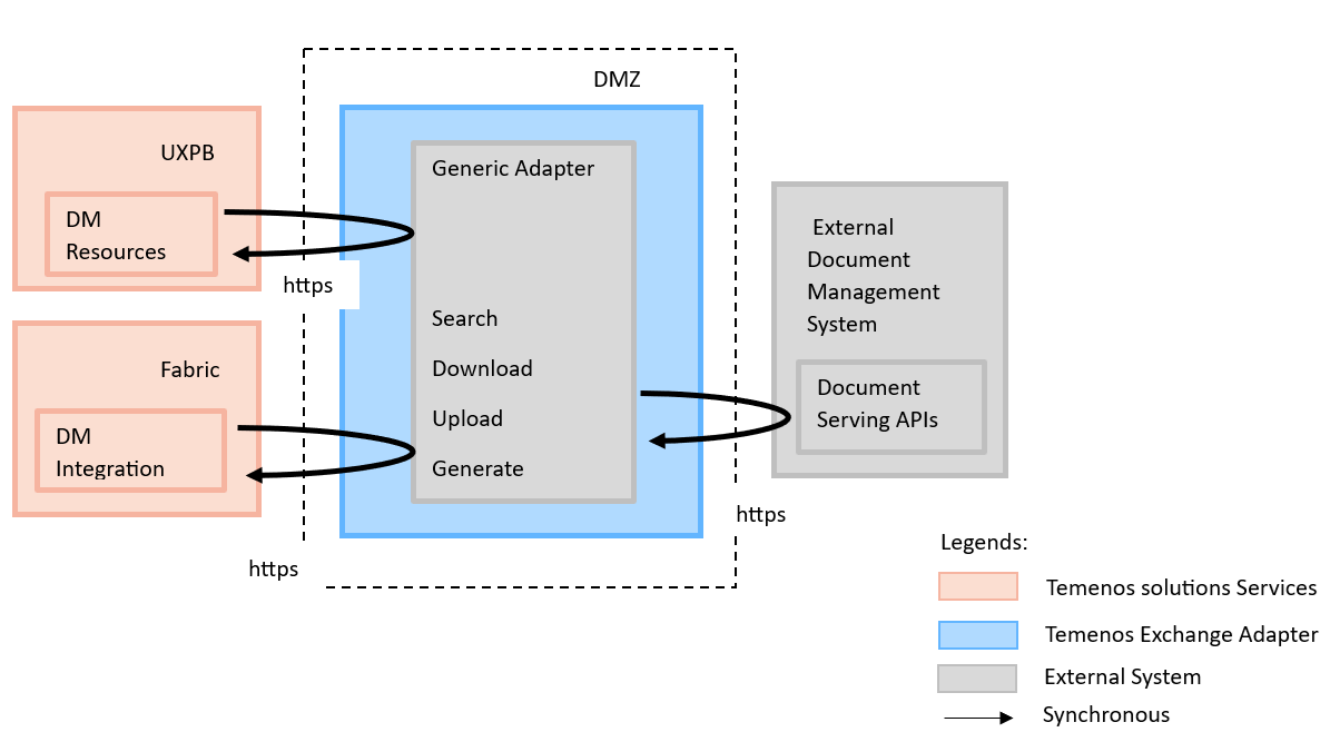 Logical view of the document serving interaction between UXPB and the external document management system