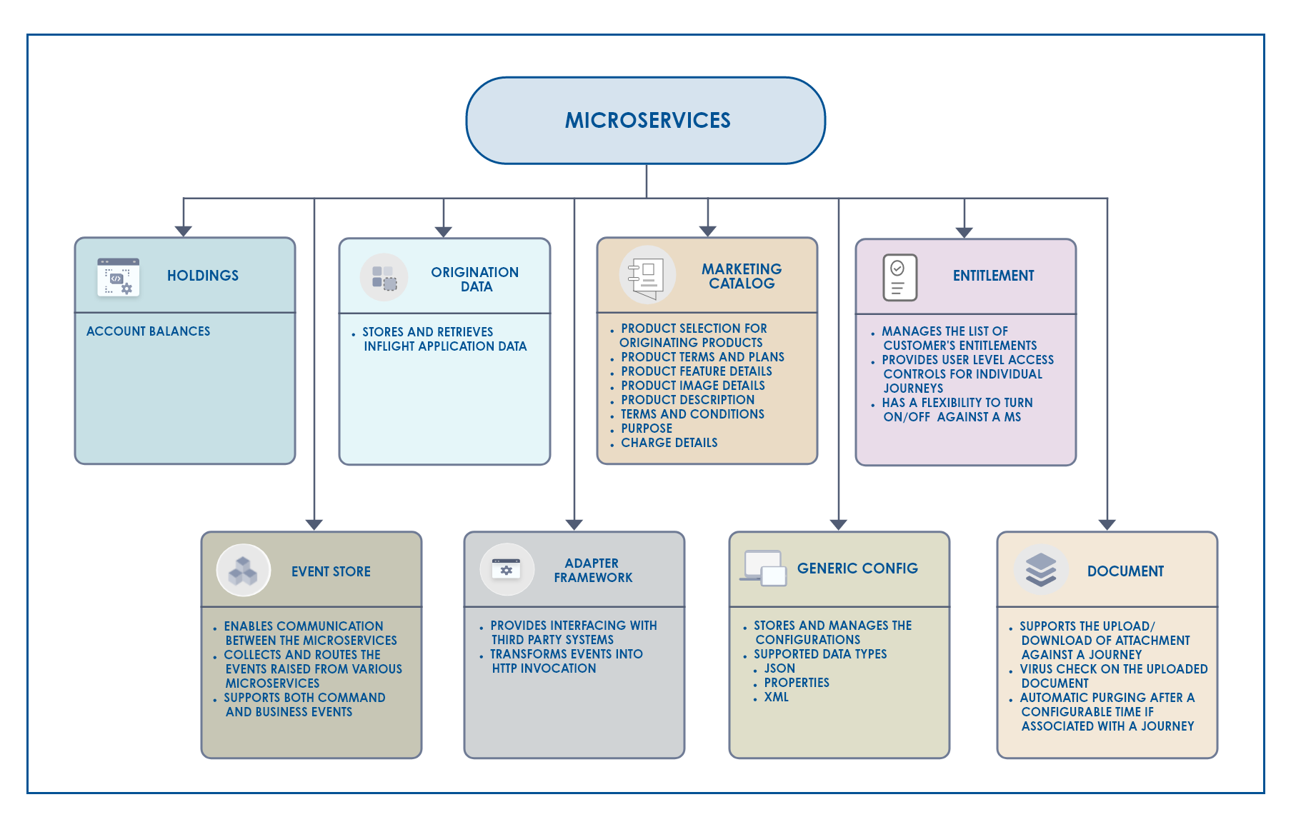 Origination Microservices Origination Microservices
