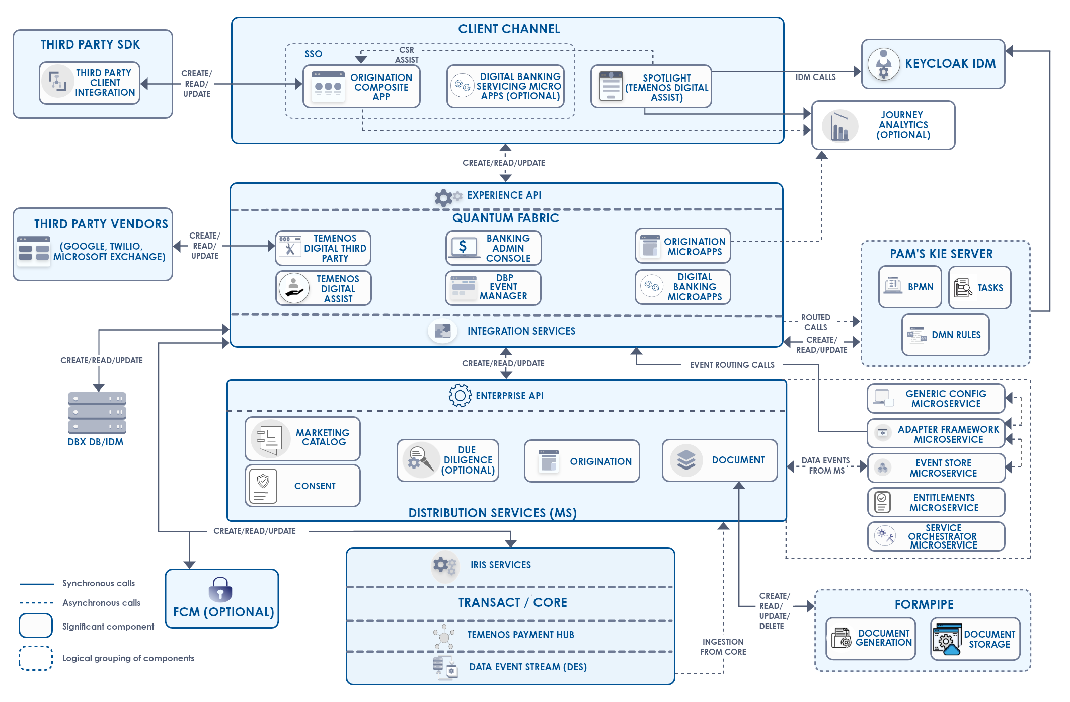 SME Architecture SME Architecture