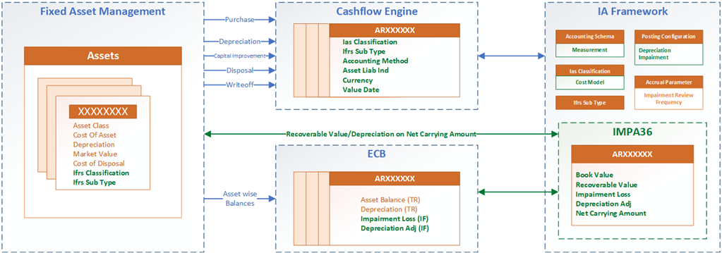 IAS36 Workflow