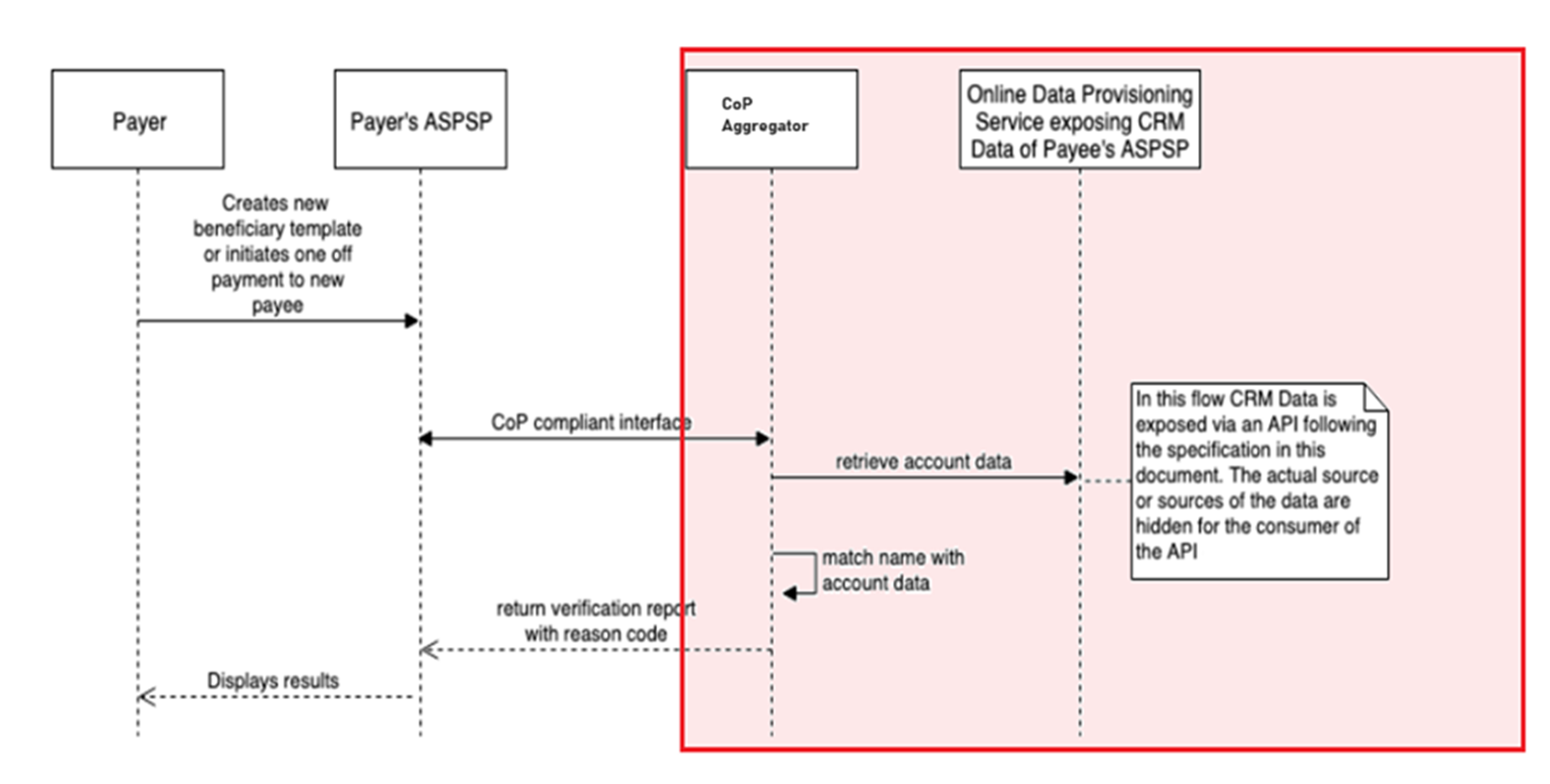 CoP responder journey